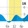 Tide chart for Fishermans Rest, florida on 2022/01/16