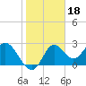 Tide chart for Fishermans Rest, florida on 2022/01/18
