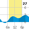 Tide chart for Fishermans Rest, florida on 2022/01/27