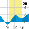 Tide chart for Fishermans Rest, florida on 2022/01/29