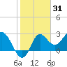 Tide chart for Fishermans Rest, florida on 2022/01/31