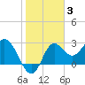 Tide chart for Fishermans Rest, florida on 2022/01/3