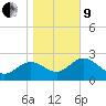 Tide chart for Fishermans Rest, florida on 2022/01/9