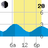 Tide chart for Fishermans Rest, florida on 2022/07/20
