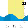 Tide chart for Fishermans Rest, florida on 2022/07/22