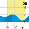 Tide chart for Fishermans Rest, florida on 2022/07/23
