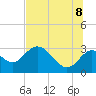 Tide chart for Fishermans Rest, florida on 2022/07/8