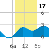 Tide chart for Fishermans Rest, Florida on 2023/01/17