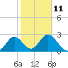 Tide chart for Fishermans Rest, Florida on 2023/02/11