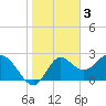 Tide chart for Fishermans Rest, Florida on 2023/02/3