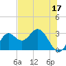 Tide chart for Fishermans Rest, Florida on 2023/06/17