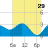 Tide chart for Fishermans Rest, Florida on 2023/06/29