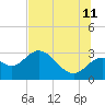 Tide chart for Fishermans Rest, Florida on 2023/07/11