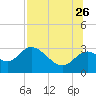 Tide chart for Fishermans Rest, Florida on 2023/07/26