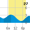 Tide chart for Fishermans Rest, Florida on 2023/07/27