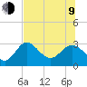 Tide chart for Fishermans Rest, Florida on 2023/07/9