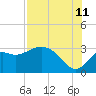 Tide chart for Fishermans Rest, Florida on 2023/08/11