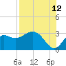Tide chart for Fishermans Rest, Florida on 2023/08/12