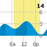 Tide chart for Fishermans Rest, Florida on 2023/08/14