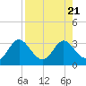 Tide chart for Fishermans Rest, Florida on 2023/08/21