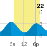 Tide chart for Fishermans Rest, Florida on 2023/08/22