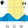 Tide chart for Fishermans Rest, Florida on 2023/08/24