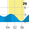 Tide chart for Fishermans Rest, Florida on 2023/08/26