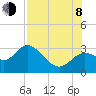 Tide chart for Fishermans Rest, Florida on 2023/08/8