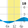 Tide chart for Pensacola Beach, Florida on 2021/01/10