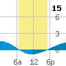 Tide chart for Pensacola Beach, Florida on 2021/01/15