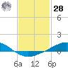 Tide chart for Pensacola Beach, Florida on 2021/01/28