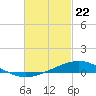 Tide chart for Pensacola Beach, Florida on 2021/02/22