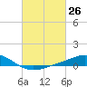 Tide chart for Pensacola Beach, Florida on 2021/02/26