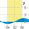 Tide chart for Pensacola Beach, Florida on 2021/02/7