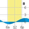 Tide chart for Pensacola Beach, Florida on 2021/02/8