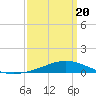 Tide chart for Pensacola Beach, Florida on 2021/03/20