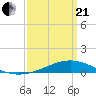 Tide chart for Pensacola Beach, Florida on 2021/03/21