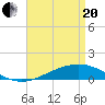 Tide chart for Pensacola Beach, Florida on 2021/04/20