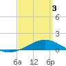 Tide chart for Pensacola Beach, Florida on 2021/04/3