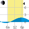 Tide chart for Pensacola Beach, Florida on 2021/04/4