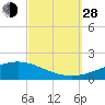 Tide chart for Pensacola Beach, Florida on 2021/09/28