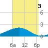 Tide chart for Pensacola Beach, Florida on 2021/09/3