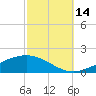 Tide chart for Pensacola Beach, Florida on 2021/10/14