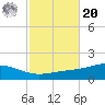 Tide chart for Pensacola Beach, Florida on 2021/10/20