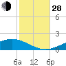 Tide chart for Pensacola Beach, Florida on 2021/10/28