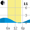 Tide chart for Pensacola Beach, Florida on 2021/11/11