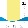 Tide chart for Pensacola Beach, Florida on 2021/11/21
