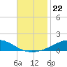Tide chart for Pensacola Beach, Florida on 2021/11/22