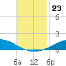 Tide chart for Pensacola Beach, Florida on 2021/11/23