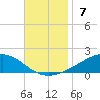 Tide chart for Pensacola Beach, Florida on 2021/11/7